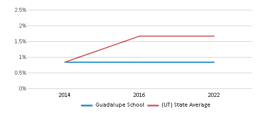 This chart presents a comparison of the percentage of students who identify as Native Hawaiian or Pacific Islander at Guadalupe Center, versus the percentage of public school students who identify as Native Hawaiian or Pacific Islander in the Guadalupe School District and in Utah, utilizing data collected over several years with the most recent figures pertaining to the 2021-22 school year.