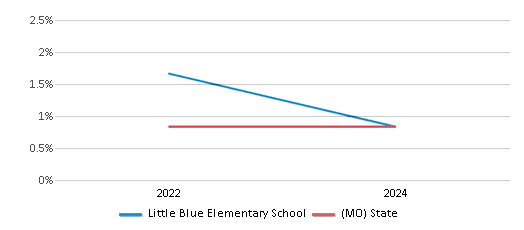 This chart presents a comparison of the percentage of students who identify as Native Hawaiian or Pacific Islander at Little Blue Elementary School, versus the percentage of public school students who identify as Native Hawaiian or Pacific Islander in the Raytown C-2 School District and in Missouri, utilizing data collected over several years with the most recent figures pertaining to the 2023-24 school year.