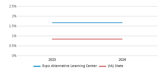 This chart presents a comparison of the percentage of students who identify as Native Hawaiian or Pacific Islander at Expo Alternative Learning Center, versus the percentage of public school students who identify as Native Hawaiian or Pacific Islander in the Waterloo Community School District and in Iowa, utilizing data collected over several years with the most recent figures pertaining to the 2023-24 school year.