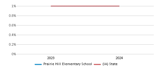 This chart presents a comparison of the percentage of students who identify as Native Hawaiian or Pacific Islander at Prairie Hill Elementary School, versus the percentage of public school students who identify as Native Hawaiian or Pacific Islander in the College Community School District and in Iowa, utilizing data collected over several years with the most recent figures pertaining to the 2023-24 school year.