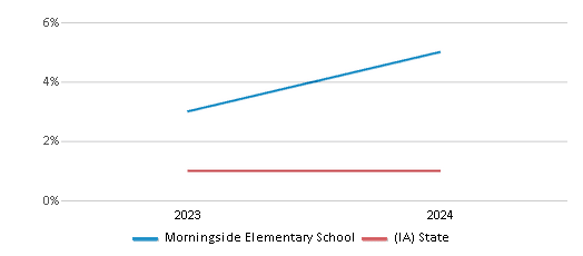 This chart presents a comparison of the percentage of students who identify as Native Hawaiian or Pacific Islander at Morningside Elementary School, versus the percentage of public school students who identify as Native Hawaiian or Pacific Islander in the Sioux City Community School District and in Iowa, utilizing data collected over several years with the most recent figures pertaining to the 2023-24 school year.
