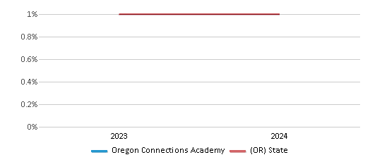 This chart presents a comparison of the percentage of students who identify as Native Hawaiian or Pacific Islander at Oregon Connections Academy, versus the percentage of public school students who identify as Native Hawaiian or Pacific Islander in the Prairie City School District 4 and in Oregon, utilizing data collected over several years with the most recent figures pertaining to the 2023-24 school year.