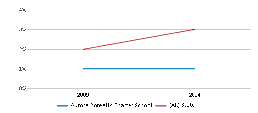 This chart presents a comparison of the percentage of students who identify as Native Hawaiian or Pacific Islander at Aurora Borealis Charter School, versus the percentage of public school students who identify as Native Hawaiian or Pacific Islander in the Kenai Peninsula Borough School District and in Alaska, utilizing data collected over several years with the most recent figures pertaining to the 2023-24 school year.