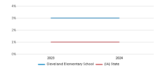 This chart presents a comparison of the percentage of students who identify as Native Hawaiian or Pacific Islander at Cleveland Elementary School, versus the percentage of public school students who identify as Native Hawaiian or Pacific Islander in the Cedar Rapids Community School District and in Iowa, utilizing data collected over several years with the most recent figures pertaining to the 2023-24 school year.