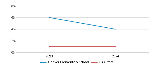 This chart presents a comparison of the percentage of students who identify as Native Hawaiian or Pacific Islander at Hoover Elementary School, versus the percentage of public school students who identify as Native Hawaiian or Pacific Islander in the Cedar Rapids Community School District and in Iowa, utilizing data collected over several years with the most recent figures pertaining to the 2023-24 school year.