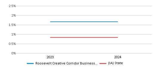 This chart presents a comparison of the percentage of students who identify as Native Hawaiian or Pacific Islander at Roosevelt Creative Corridor Business Academy, versus the percentage of public school students who identify as Native Hawaiian or Pacific Islander in the Cedar Rapids Community School District and in Iowa, utilizing data collected over several years with the most recent figures pertaining to the 2023-24 school year.