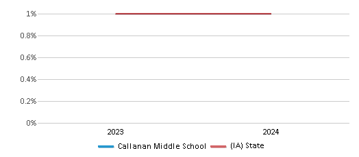 This chart presents a comparison of the percentage of students who identify as Native Hawaiian or Pacific Islander at Callanan Middle School, versus the percentage of public school students who identify as Native Hawaiian or Pacific Islander in the Des Moines Independent Community School District and in Iowa, utilizing data collected over several years with the most recent figures pertaining to the 2023-24 school year.