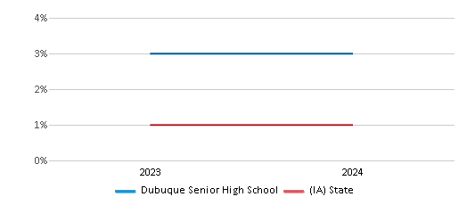 This chart presents a comparison of the percentage of students who identify as Native Hawaiian or Pacific Islander at Dubuque Senior High School, versus the percentage of public school students who identify as Native Hawaiian or Pacific Islander in the Dubuque Community School District and in Iowa, utilizing data collected over several years with the most recent figures pertaining to the 2023-24 school year.