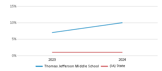 This chart presents a comparison of the percentage of students who identify as Native Hawaiian or Pacific Islander at Thomas Jefferson Middle School, versus the percentage of public school students who identify as Native Hawaiian or Pacific Islander in the Dubuque Community School District and in Iowa, utilizing data collected over several years with the most recent figures pertaining to the 2023-24 school year.