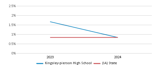 This chart presents a comparison of the percentage of students who identify as Native Hawaiian or Pacific Islander at Kingsley-pierson High School, versus the percentage of public school students who identify as Native Hawaiian or Pacific Islander in the Kingsley-Pierson Community School District and in Iowa, utilizing data collected over several years with the most recent figures pertaining to the 2023-24 school year.