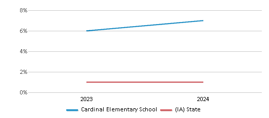 This chart presents a comparison of the percentage of students who identify as Native Hawaiian or Pacific Islander at Cardinal Elementary School, versus the percentage of public school students who identify as Native Hawaiian or Pacific Islander in the Maquoketa Community School District and in Iowa, utilizing data collected over several years with the most recent figures pertaining to the 2023-24 school year.