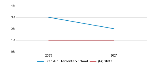 This chart presents a comparison of the percentage of students who identify as Native Hawaiian or Pacific Islander at Franklin Elementary School, versus the percentage of public school students who identify as Native Hawaiian or Pacific Islander in the Marshalltown Community School District and in Iowa, utilizing data collected over several years with the most recent figures pertaining to the 2023-24 school year.