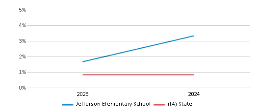 This chart presents a comparison of the percentage of students who identify as Native Hawaiian or Pacific Islander at Jefferson Elementary School, versus the percentage of public school students who identify as Native Hawaiian or Pacific Islander in the Mason City Community School District and in Iowa, utilizing data collected over several years with the most recent figures pertaining to the 2023-24 school year.