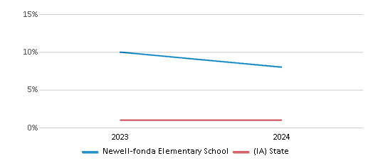 This chart presents a comparison of the percentage of students who identify as Native Hawaiian or Pacific Islander at Newell-fonda Elementary School, versus the percentage of public school students who identify as Native Hawaiian or Pacific Islander in the Newell-Fonda Community School District and in Iowa, utilizing data collected over several years with the most recent figures pertaining to the 2023-24 school year.
