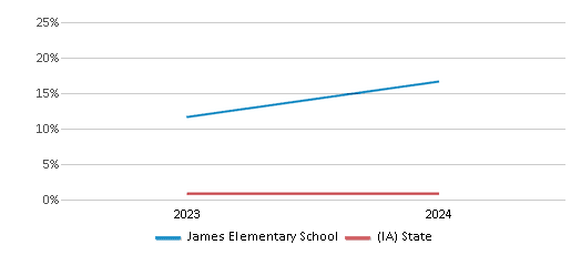 This chart presents a comparison of the percentage of students who identify as Native Hawaiian or Pacific Islander at James Elementary School, versus the percentage of public school students who identify as Native Hawaiian or Pacific Islander in the Ottumwa Community School District and in Iowa, utilizing data collected over several years with the most recent figures pertaining to the 2023-24 school year.