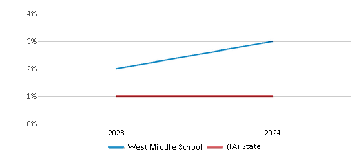 This chart presents a comparison of the percentage of students who identify as Native Hawaiian or Pacific Islander at West Middle School, versus the percentage of public school students who identify as Native Hawaiian or Pacific Islander in the Sioux City Community School District and in Iowa, utilizing data collected over several years with the most recent figures pertaining to the 2023-24 school year.