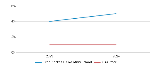 This chart presents a comparison of the percentage of students who identify as Native Hawaiian or Pacific Islander at Fred Becker Elementary School, versus the percentage of public school students who identify as Native Hawaiian or Pacific Islander in the Waterloo Community School District and in Iowa, utilizing data collected over several years with the most recent figures pertaining to the 2023-24 school year.