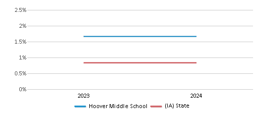 This chart presents a comparison of the percentage of students who identify as Native Hawaiian or Pacific Islander at Hoover Middle School, versus the percentage of public school students who identify as Native Hawaiian or Pacific Islander in the Waterloo Community School District and in Iowa, utilizing data collected over several years with the most recent figures pertaining to the 2023-24 school year.