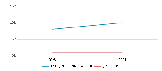 This chart presents a comparison of the percentage of students who identify as Native Hawaiian or Pacific Islander at Irving Elementary School, versus the percentage of public school students who identify as Native Hawaiian or Pacific Islander in the Waterloo Community School District and in Iowa, utilizing data collected over several years with the most recent figures pertaining to the 2023-24 school year.