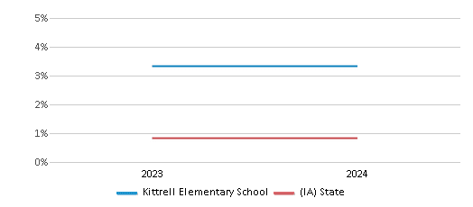 This chart presents a comparison of the percentage of students who identify as Native Hawaiian or Pacific Islander at Kittrell Elementary School, versus the percentage of public school students who identify as Native Hawaiian or Pacific Islander in the Waterloo Community School District and in Iowa, utilizing data collected over several years with the most recent figures pertaining to the 2023-24 school year.