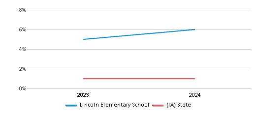 This chart presents a comparison of the percentage of students who identify as Native Hawaiian or Pacific Islander at Lincoln Elementary School, versus the percentage of public school students who identify as Native Hawaiian or Pacific Islander in the Waterloo Community School District and in Iowa, utilizing data collected over several years with the most recent figures pertaining to the 2023-24 school year.