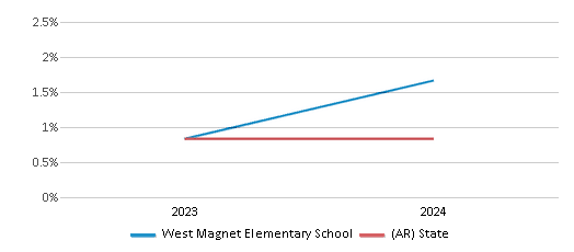 This chart presents a comparison of the percentage of students who identify as Native Hawaiian or Pacific Islander at West Magnet Elementary School, versus the percentage of public school students who identify as Native Hawaiian or Pacific Islander in the Batesville School District and in Arkansas, utilizing data collected over several years with the most recent figures pertaining to the 2023-24 school year.