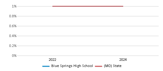 This chart presents a comparison of the percentage of students who identify as Native Hawaiian or Pacific Islander at Blue Springs High School, versus the percentage of public school students who identify as Native Hawaiian or Pacific Islander in the Blue Springs R-IV School District and in Missouri, utilizing data collected over several years with the most recent figures pertaining to the 2023-24 school year.