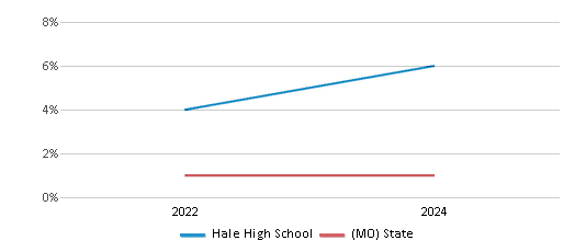 This chart presents a comparison of the percentage of students who identify as Native Hawaiian or Pacific Islander at Hale High School, versus the percentage of public school students who identify as Native Hawaiian or Pacific Islander in the Hale R-I School District and in Missouri, utilizing data collected over several years with the most recent figures pertaining to the 2023-24 school year.