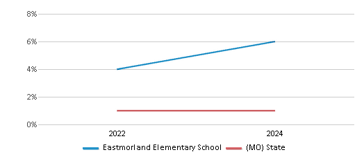 This chart presents a comparison of the percentage of students who identify as Native Hawaiian or Pacific Islander at Eastmorland Elementary School, versus the percentage of public school students who identify as Native Hawaiian or Pacific Islander in the Joplin Schools and in Missouri, utilizing data collected over several years with the most recent figures pertaining to the 2023-24 school year.