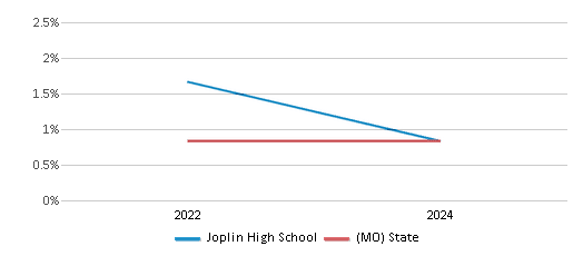 This chart presents a comparison of the percentage of students who identify as Native Hawaiian or Pacific Islander at Joplin High School, versus the percentage of public school students who identify as Native Hawaiian or Pacific Islander in the Joplin Schools and in Missouri, utilizing data collected over several years with the most recent figures pertaining to the 2023-24 school year.