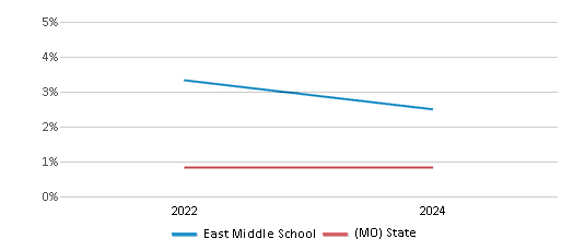 This chart presents a comparison of the percentage of students who identify as Native Hawaiian or Pacific Islander at East Middle School, versus the percentage of public school students who identify as Native Hawaiian or Pacific Islander in the Joplin Schools and in Missouri, utilizing data collected over several years with the most recent figures pertaining to the 2023-24 school year.