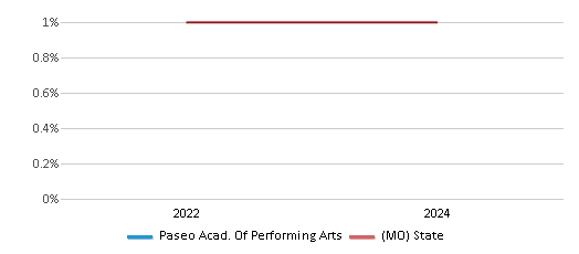 This chart presents a comparison of the percentage of students who identify as Native Hawaiian or Pacific Islander at Paseo Acad. Of Performing Arts, versus the percentage of public school students who identify as Native Hawaiian or Pacific Islander in the Kansas City 33 School District and in Missouri, utilizing data collected over several years with the most recent figures pertaining to the 2023-24 school year.