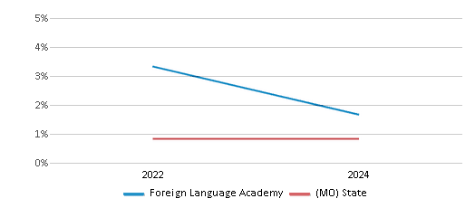 This chart presents a comparison of the percentage of students who identify as Native Hawaiian or Pacific Islander at Foreign Language Academy, versus the percentage of public school students who identify as Native Hawaiian or Pacific Islander in the Kansas City 33 School District and in Missouri, utilizing data collected over several years with the most recent figures pertaining to the 2023-24 school year.