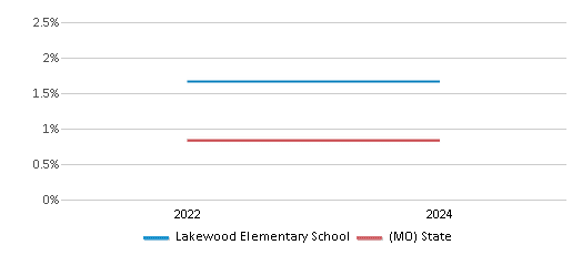 This chart presents a comparison of the percentage of students who identify as Native Hawaiian or Pacific Islander at Lakewood Elementary School, versus the percentage of public school students who identify as Native Hawaiian or Pacific Islander in the North Kansas City 74 School District and in Missouri, utilizing data collected over several years with the most recent figures pertaining to the 2023-24 school year.