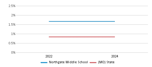 This chart presents a comparison of the percentage of students who identify as Native Hawaiian or Pacific Islander at Northgate Middle School, versus the percentage of public school students who identify as Native Hawaiian or Pacific Islander in the North Kansas City 74 School District and in Missouri, utilizing data collected over several years with the most recent figures pertaining to the 2023-24 school year.