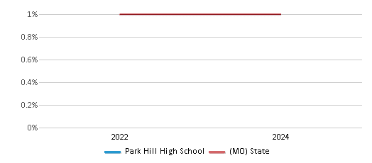 This chart presents a comparison of the percentage of students who identify as Native Hawaiian or Pacific Islander at Park Hill High School, versus the percentage of public school students who identify as Native Hawaiian or Pacific Islander in the Park Hill School District and in Missouri, utilizing data collected over several years with the most recent figures pertaining to the 2023-24 school year.