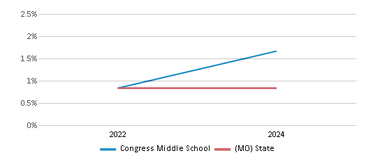 This chart presents a comparison of the percentage of students who identify as Native Hawaiian or Pacific Islander at Congress Middle School, versus the percentage of public school students who identify as Native Hawaiian or Pacific Islander in the Park Hill School District and in Missouri, utilizing data collected over several years with the most recent figures pertaining to the 2023-24 school year.