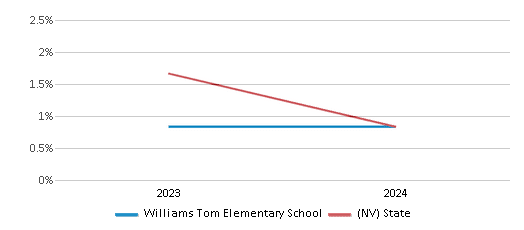 This chart presents a comparison of the percentage of students who identify as Native Hawaiian or Pacific Islander at Williams Tom Elementary School, versus the percentage of public school students who identify as Native Hawaiian or Pacific Islander in the Clark County School District and in Nevada, utilizing data collected over several years with the most recent figures pertaining to the 2023-24 school year.