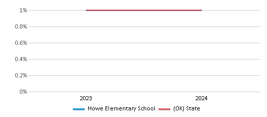 This chart presents a comparison of the percentage of students who identify as Native Hawaiian or Pacific Islander at Howe Elementary School, versus the percentage of public school students who identify as Native Hawaiian or Pacific Islander in the Howe School District and in Oklahoma, utilizing data collected over several years with the most recent figures pertaining to the 2023-24 school year.