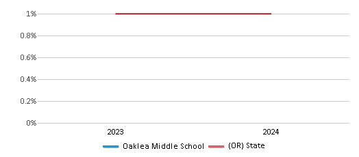 This chart presents a comparison of the percentage of students who identify as Native Hawaiian or Pacific Islander at Oaklea Middle School, versus the percentage of public school students who identify as Native Hawaiian or Pacific Islander in the Junction City School District 69 and in Oregon, utilizing data collected over several years with the most recent figures pertaining to the 2023-24 school year.