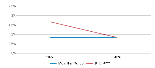 This chart presents a comparison of the percentage of students who identify as Native Hawaiian or Pacific Islander at Mcmillan School, versus the percentage of public school students who identify as Native Hawaiian or Pacific Islander in the Murray School District and in Utah, utilizing data collected over several years with the most recent figures pertaining to the 2023-24 school year.