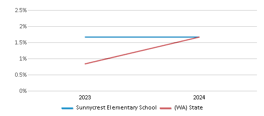 This chart presents a comparison of the percentage of students who identify as Native Hawaiian or Pacific Islander at Sunnycrest Elementary School, versus the percentage of public school students who identify as Native Hawaiian or Pacific Islander in the Lake Stevens School District and in Washington, utilizing data collected over several years with the most recent figures pertaining to the 2023-24 school year.