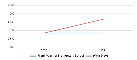 This chart presents a comparison of the percentage of students who identify as Native Hawaiian or Pacific Islander at Frank Wagner Elementary School, versus the percentage of public school students who identify as Native Hawaiian or Pacific Islander in the Monroe School District and in Washington, utilizing data collected over several years with the most recent figures pertaining to the 2023-24 school year.