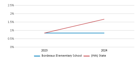 This chart presents a comparison of the percentage of students who identify as Native Hawaiian or Pacific Islander at Bordeaux Elementary School, versus the percentage of public school students who identify as Native Hawaiian or Pacific Islander in the Shelton School District and in Washington, utilizing data collected over several years with the most recent figures pertaining to the 2023-24 school year.