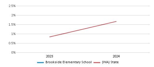 This chart presents a comparison of the percentage of students who identify as Native Hawaiian or Pacific Islander at Brookside Elementary School, versus the percentage of public school students who identify as Native Hawaiian or Pacific Islander in the Shoreline School District and in Washington, utilizing data collected over several years with the most recent figures pertaining to the 2023-24 school year.