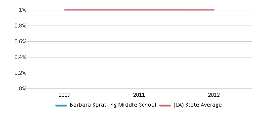 This chart displays the percentage of Hawaiian students in Barbara Spratling Middle School and the percentage of Hawaiian public school students in California by year, with the latest 2011-12 school year data. This chart displays the percentage of Hawaiian students in Barbara Spratling Middle School and the percentage of Hawaiian public school students in California by year, with the latest 2011-12 school year data.