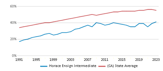 Hispanic Student Percentage Comparison Over Years (1991-2023) This chart presents a comparison of the percentage of students who identify as Hispanic at Horace Ensign Intermediate, versus the percentage of public school students who identify as Hispanic in the Newport-Mesa Unified School District and in California, utilizing data collected over several years with the most recent figures pertaining to the 2022-23 school year.