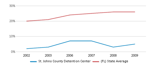 This chart displays the percentage of Hispanic students in St. Johns County Detention Center and the percentage of Hispanic public school students in Florida by year, with the latest 2008-09 school year data.