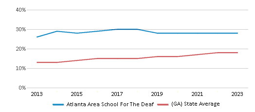 This chart displays the percentage of Hispanic students in Atlanta Area School For The Deaf and the percentage of Hispanic public school students in Georgia by year, with the latest 2022-23 school year data. This chart displays the percentage of Hispanic students in Atlanta Area School For The Deaf and the percentage of Hispanic public school students in Georgia by year, with the latest 2022-23 school year data.