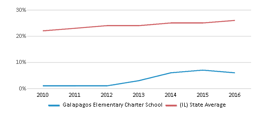 This chart displays the percentage of Hispanic students in Galapagos Elementary Charter School and the percentage of Hispanic public school students in Illinois by year, with the latest 2015-16 school year data. This chart displays the percentage of Hispanic students in Galapagos Elementary Charter School and the percentage of Hispanic public school students in Illinois by year, with the latest 2015-16 school year data.